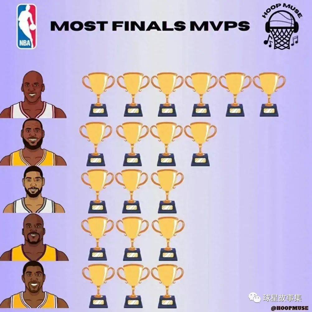 九球体育-皇冠加冕！NBA总决赛FMVP次数前五球星：谁是最强的总决赛之王？