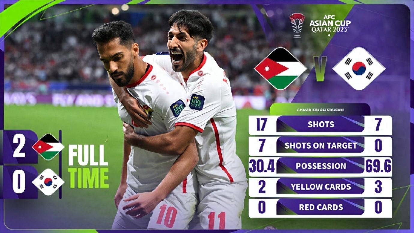 国足::约旦2-0爆冷击败韩国国足，约定比国足都差，这么做到的？