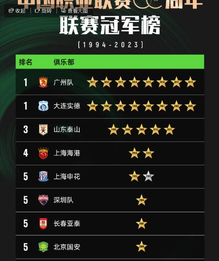 【九球体育】中国职业联赛30周年，联赛冠军排行榜，山东泰山排第3，谁排第1？