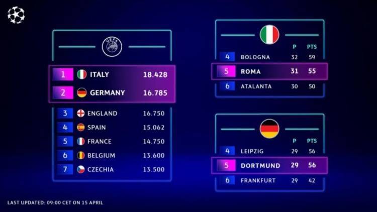 【九球体育】按目前的积分系数，意甲第五罗马和德甲第五多特将获欧冠资格